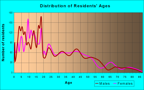 Muscoy, California Age and Sex of Residents
