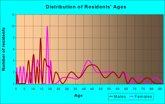 Trent, Texas Age and Sex of Residents