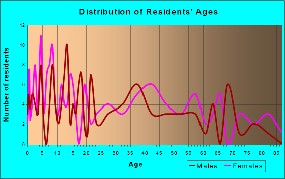 Trenton, Texas Age and Sex of Residents