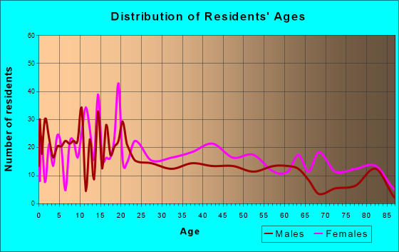 Trinity, Texas Age and Sex of Residents