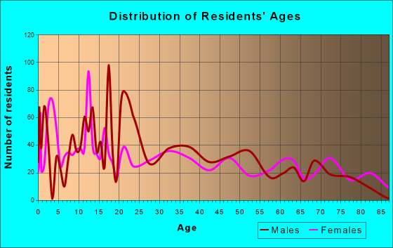 Tulia, Texas Age and Sex of Residents