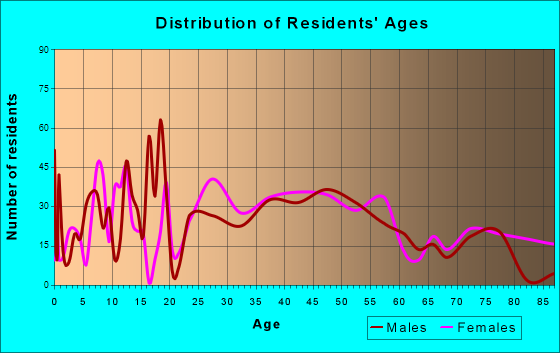 Myrtletown, California Age and Sex of Residents