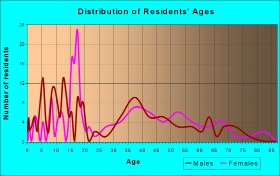Tuscola, Texas Age and Sex of Residents