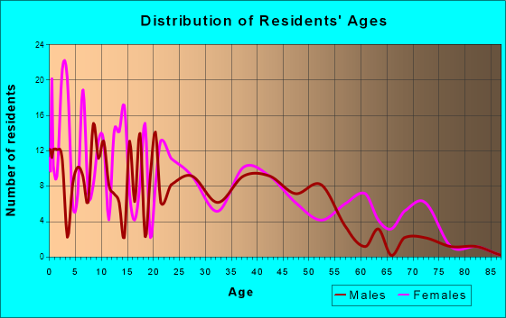 Tye, Texas Age and Sex of Residents