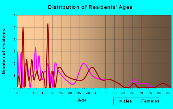 Uhland, Texas Age and Sex of Residents
