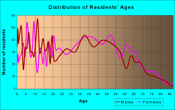 Universal City, Texas Age and Sex of Residents
