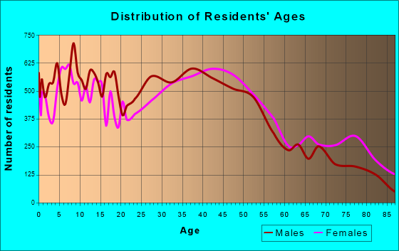 Napa, California Age and Sex of Residents