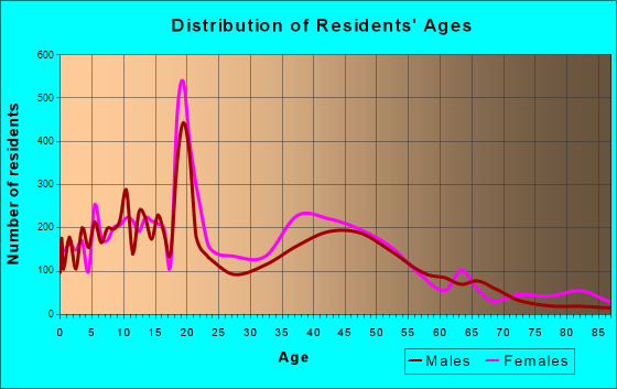 University Park, Texas Age and Sex of Residents