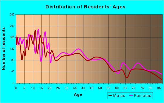 Uvalde, Texas Age and Sex of Residents