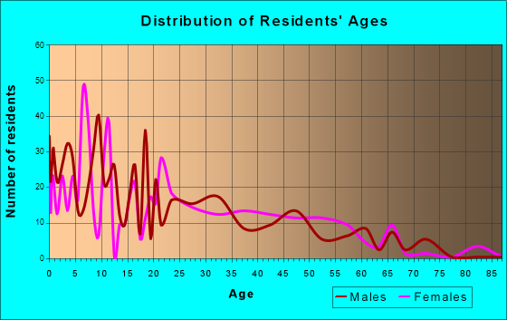 Uvalde Estates, Texas Age and Sex of Residents