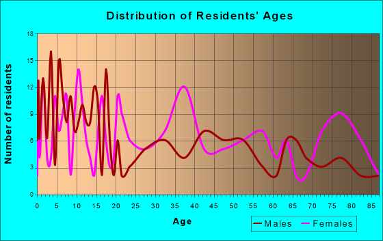 Valley Mills, Texas Age and Sex of Residents