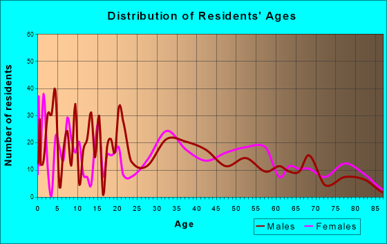 Van Alstyne, Texas Age and Sex of Residents
