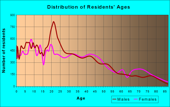 National City, California Age and Sex of Residents