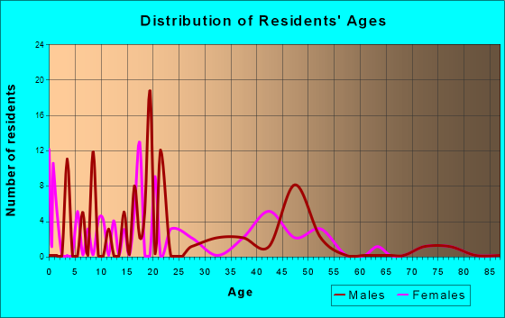 Vanderbilt, Texas Age and Sex of Residents