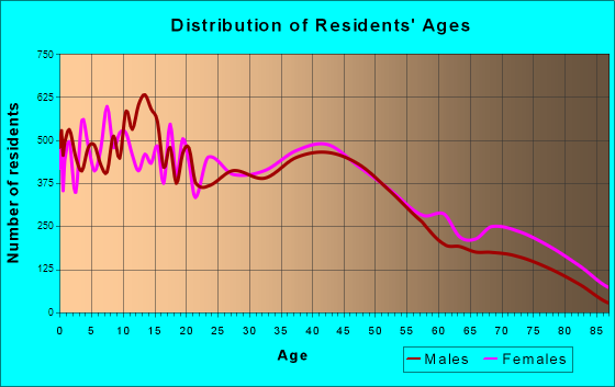 Victoria, Texas Age and Sex of Residents