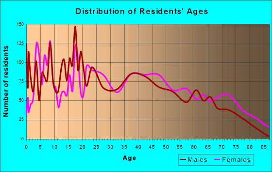 Vidor, Texas Age and Sex of Residents