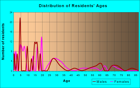 Villa Pancho, Texas Age and Sex of Residents