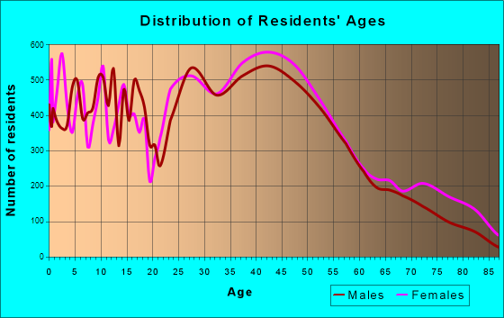 Hoover, Alabama Age and Sex of Residents