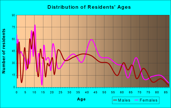 Wake Village, Texas Age and Sex of Residents