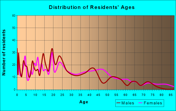 Waller, Texas Age and Sex of Residents