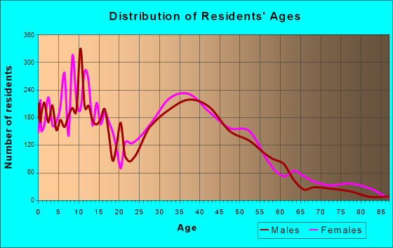 Watauga, Texas Age and Sex of Residents