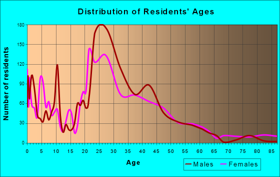 Webster, Texas Age and Sex of Residents