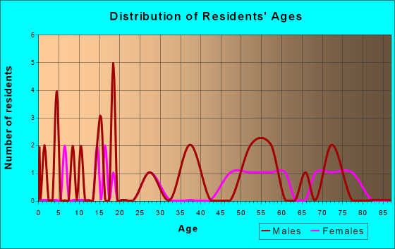 Weinert, Texas Age and Sex of Residents