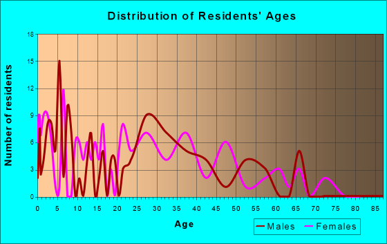 Weir, Texas Age and Sex of Residents