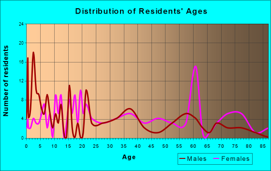Wells, Texas Age and Sex of Residents
