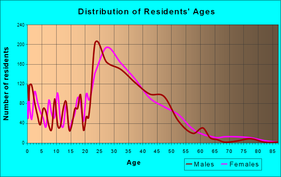 Wells Branch, Texas Age and Sex of Residents