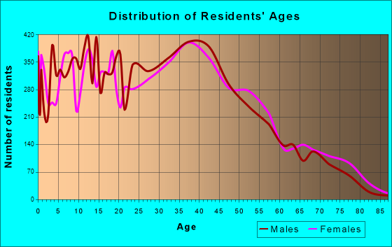 Newark, California Age and Sex of Residents