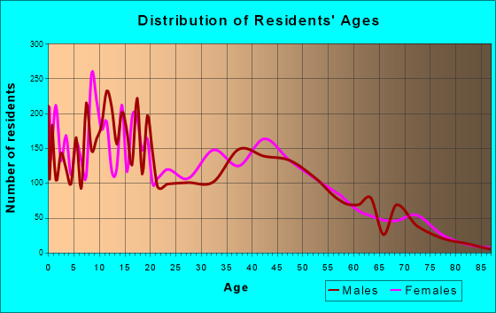 West Odessa, Texas Age and Sex of Residents