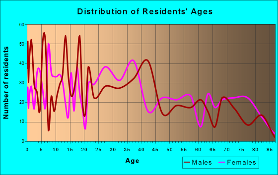 West Orange, Texas Age and Sex of Residents