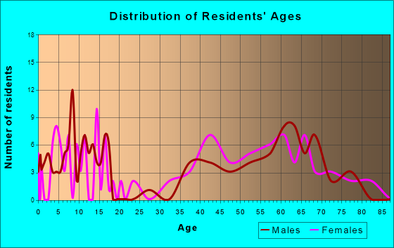 Westover Hills, Texas Age and Sex of Residents