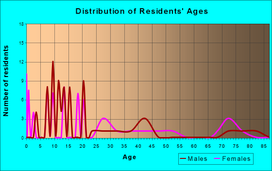 West Pearsall, Texas Age and Sex of Residents