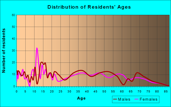 West Tawakoni, Texas Age and Sex of Residents