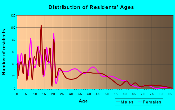 Westway, Texas Age and Sex of Residents