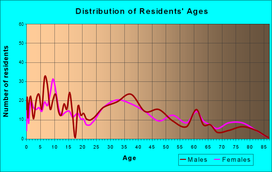 Westworth Village, Texas Age and Sex of Residents