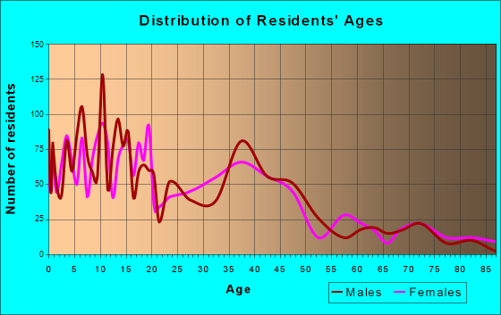 Newman, California Age and Sex of Residents