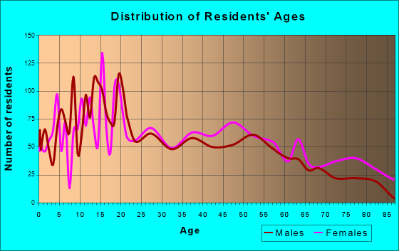 Wharton, Texas Age and Sex of Residents