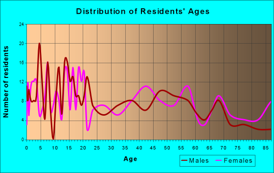 Wheeler, Texas Age and Sex of Residents