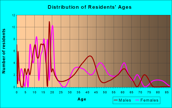 Whiteface, Texas Age and Sex of Residents