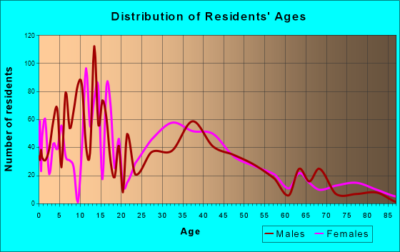 Whitehouse, Texas Age and Sex of Residents