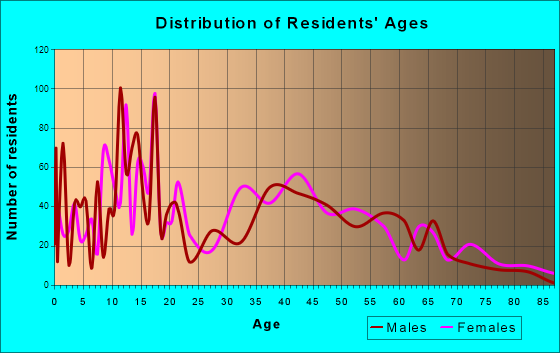 White Oak, Texas Age and Sex of Residents