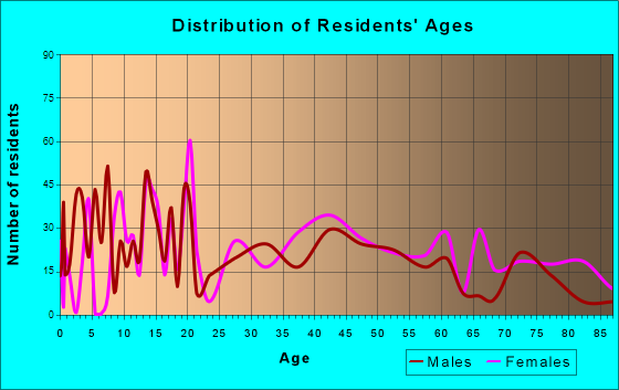 Whitesboro, Texas Age and Sex of Residents