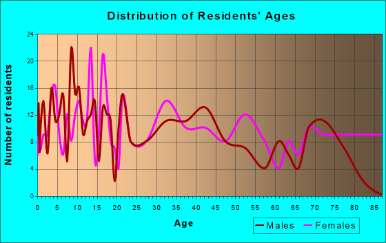 Whitewright, Texas Age and Sex of Residents