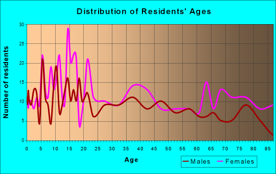 Whitney, Texas Age and Sex of Residents