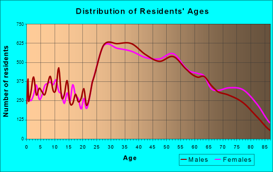 Newport Beach, California Age and Sex of Residents