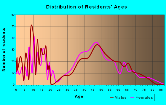 Willow Park, Texas Age and Sex of Residents