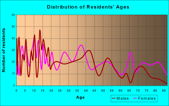 Wills Point, Texas Age and Sex of Residents